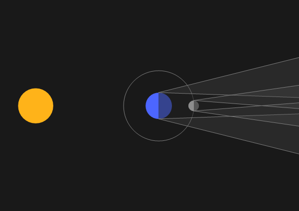 Mathematica Visualization - Solar and Lunar Eclipses