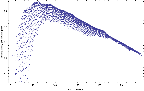 Mathematica Visualization - Stellar Nucleosynthesis