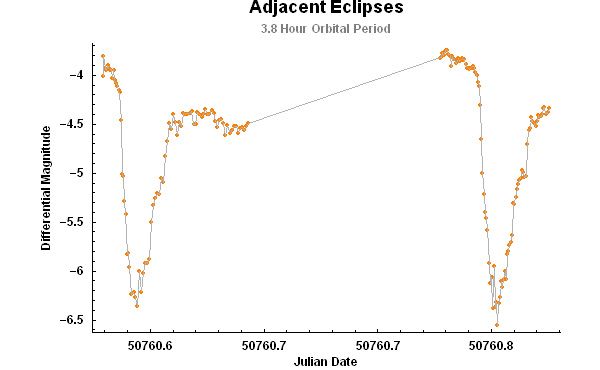 Mathematica Visualization - Adjacent Eclipses in the Light Curve of a Binary Star System