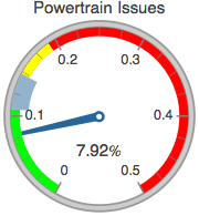 Graphics:Powertrain Issues