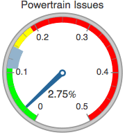 Graphics:Powertrain Issues