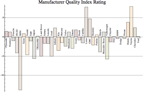 Graphics:Manufacturer Quality Index Rating