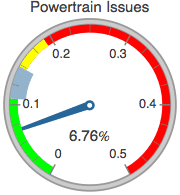 Graphics:Powertrain Issues