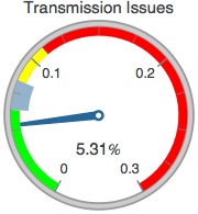 Graphics:Transmission Issues