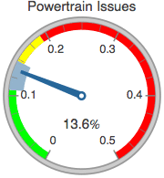 Graphics:Powertrain Issues