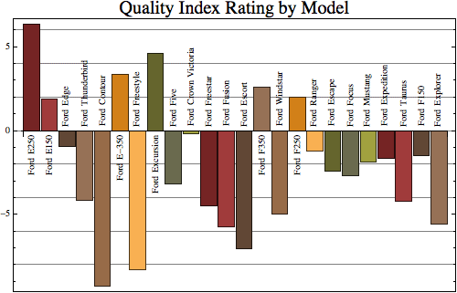 Graphics:Quality Index Rating by Model