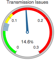 Graphics:Transmission Issues