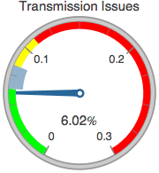 Graphics:Transmission Issues