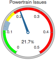 Graphics:Powertrain Issues