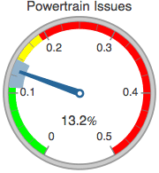 Graphics:Powertrain Issues