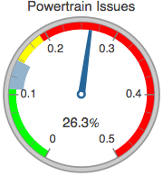 Graphics:Powertrain Issues