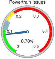 Graphics:Powertrain Issues