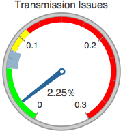 Graphics:Transmission Issues