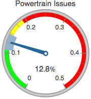 Graphics:Powertrain Issues