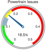 Graphics:Powertrain Issues