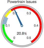 Graphics:Powertrain Issues