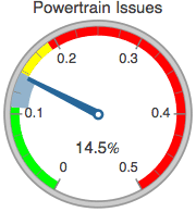 Graphics:Powertrain Issues