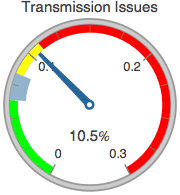 Graphics:Transmission Issues