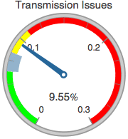 Graphics:Transmission Issues