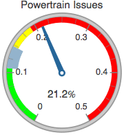 Graphics:Powertrain Issues