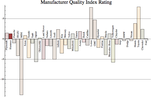 Graphics:Manufacturer Quality Index Rating