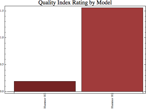 Graphics:Quality Index Rating by Model