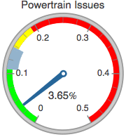 Graphics:Powertrain Issues