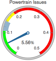 Graphics:Powertrain Issues