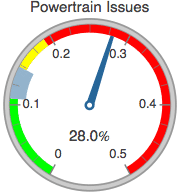 Graphics:Powertrain Issues