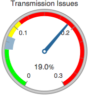 Graphics:Transmission Issues