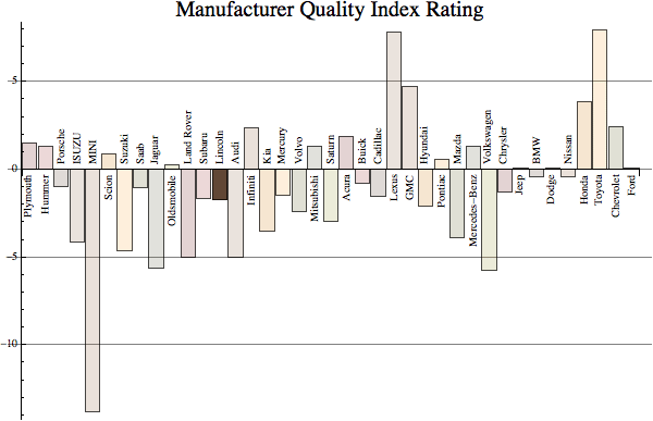 Graphics:Manufacturer Quality Index Rating