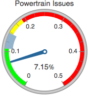 Graphics:Powertrain Issues