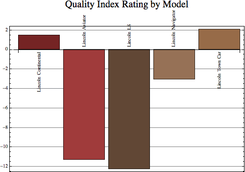 Graphics:Quality Index Rating by Model