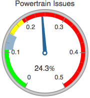 Graphics:Powertrain Issues