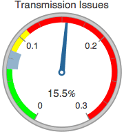 Graphics:Transmission Issues