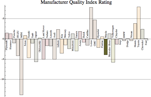 Graphics:Manufacturer Quality Index Rating