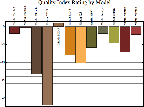 Graphics:Quality Index Rating by Model