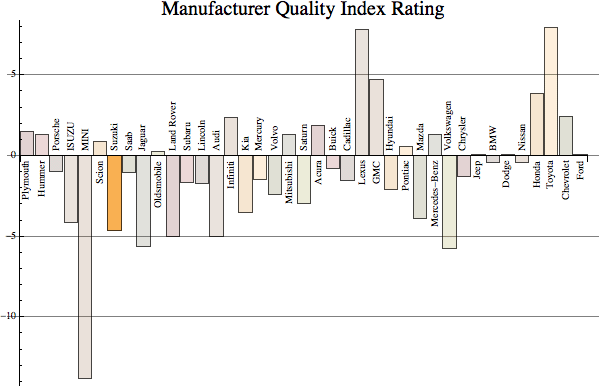 Graphics:Manufacturer Quality Index Rating