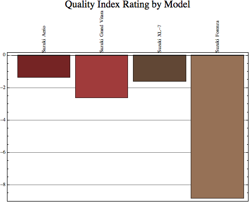 Graphics:Quality Index Rating by Model