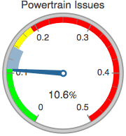 Graphics:Powertrain Issues